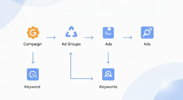 Schéma de la structure hiérarchique d'une campagne Google Ads : Campagne, Groupes d'annonces, Annonces, Mots-clés.