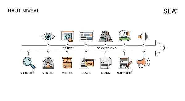 Icônes représentant les objectifs clés d'une campagne SEA : visibilité, trafic, conversions, ventes, leads et notoriété.
